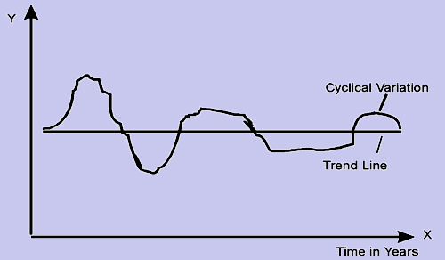 cyclical-variation-in-time-series-analysis-financial-management